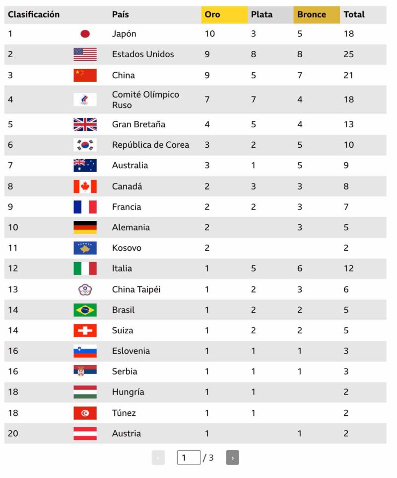 Tabla De Medallas Juegos Nacionales 2025 Olympics Babs Katrine