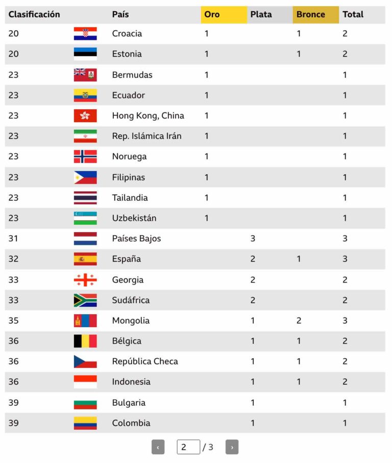 Así va la tabla de medallas de los Juegos Olímpicos de Tokyo 2020 El Periódico de Panamá
